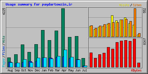 Usage summary for paydartowzin.ir